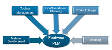 Footwear PLM process